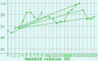 Courbe de l'humidit relative pour Piotta