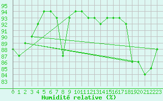 Courbe de l'humidit relative pour Roches Point