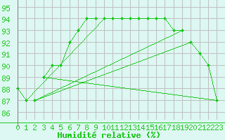 Courbe de l'humidit relative pour Aniane (34)