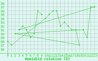 Courbe de l'humidit relative pour Waibstadt