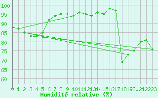 Courbe de l'humidit relative pour Usti Nad Labem