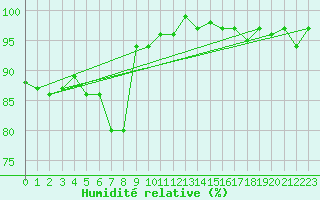 Courbe de l'humidit relative pour Brianon (05)