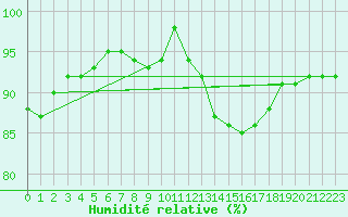 Courbe de l'humidit relative pour Verneuil (78)