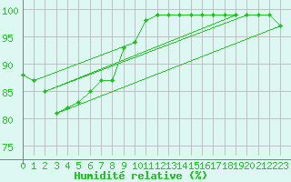 Courbe de l'humidit relative pour Ullared