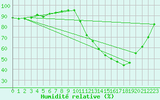 Courbe de l'humidit relative pour Taubate