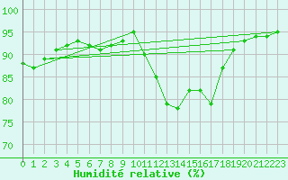 Courbe de l'humidit relative pour Pont-l'Abb (29)