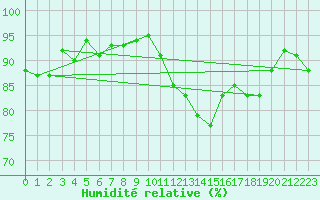 Courbe de l'humidit relative pour Nancy - Essey (54)