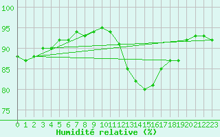 Courbe de l'humidit relative pour Koksijde (Be)