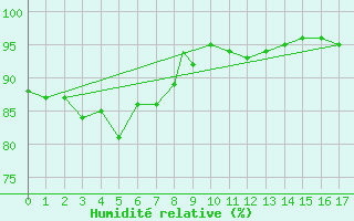 Courbe de l'humidit relative pour Minamidaitojima