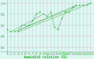 Courbe de l'humidit relative pour Alenon (61)