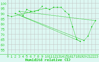 Courbe de l'humidit relative pour Bures-sur-Yvette (91)