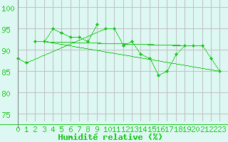 Courbe de l'humidit relative pour Sermange-Erzange (57)