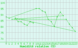 Courbe de l'humidit relative pour Naven