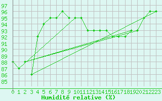 Courbe de l'humidit relative pour Shoeburyness