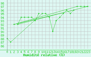 Courbe de l'humidit relative pour Charleroi (Be)