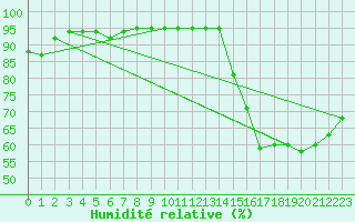 Courbe de l'humidit relative pour Bridel (Lu)