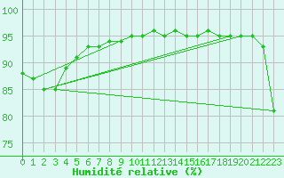 Courbe de l'humidit relative pour Malbosc (07)