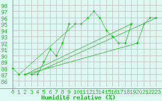 Courbe de l'humidit relative pour Lannion (22)