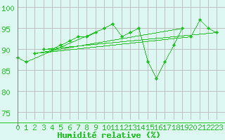 Courbe de l'humidit relative pour Saint-Jean-de-Liversay (17)