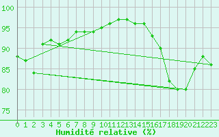 Courbe de l'humidit relative pour Lannion (22)