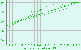 Courbe de l'humidit relative pour Petistraesk