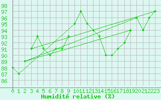 Courbe de l'humidit relative pour Terschelling Hoorn