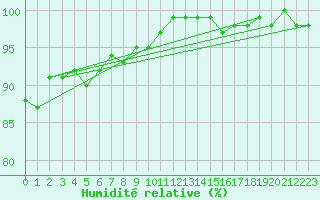 Courbe de l'humidit relative pour Rodalbe (57)