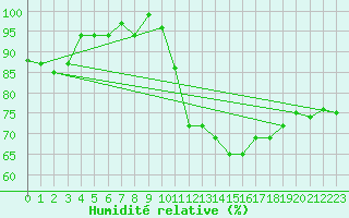 Courbe de l'humidit relative pour Lyneham