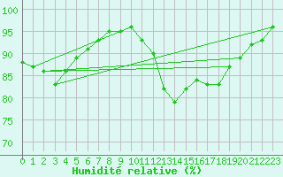Courbe de l'humidit relative pour Maastricht / Zuid Limburg (PB)