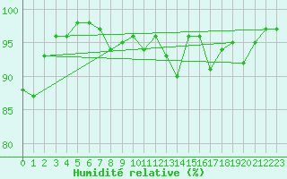 Courbe de l'humidit relative pour Bala