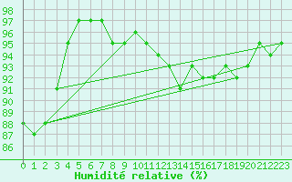 Courbe de l'humidit relative pour Lanvoc (29)