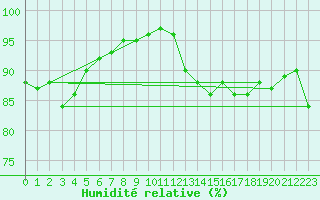 Courbe de l'humidit relative pour Ile de Groix (56)