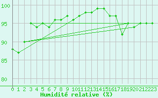 Courbe de l'humidit relative pour Viljandi