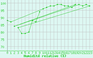 Courbe de l'humidit relative pour Feldberg Meclenberg