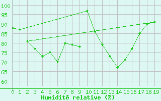 Courbe de l'humidit relative pour Saint-Agrve (07)