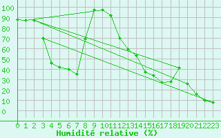 Courbe de l'humidit relative pour Envalira (And)