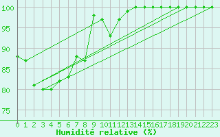 Courbe de l'humidit relative pour Pully-Lausanne (Sw)