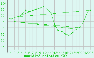 Courbe de l'humidit relative pour Lannion (22)
