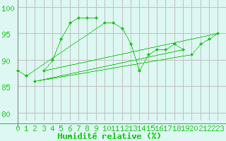 Courbe de l'humidit relative pour Brest (29)