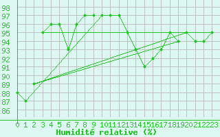 Courbe de l'humidit relative pour Sgur-le-Chteau (19)