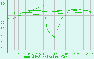 Courbe de l'humidit relative pour Quimperl (29)