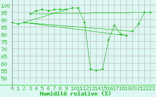Courbe de l'humidit relative pour Rmering-ls-Puttelange (57)
