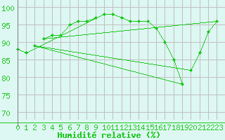 Courbe de l'humidit relative pour Calais / Marck (62)