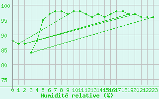 Courbe de l'humidit relative pour Kahler Asten