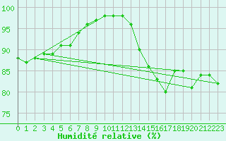 Courbe de l'humidit relative pour Orly (91)