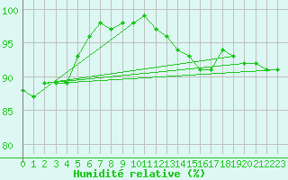 Courbe de l'humidit relative pour Vannes-Sn (56)