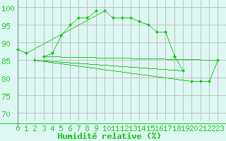 Courbe de l'humidit relative pour Hoek Van Holland