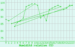 Courbe de l'humidit relative pour Langres (52) 