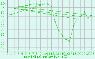 Courbe de l'humidit relative pour Blois (41)