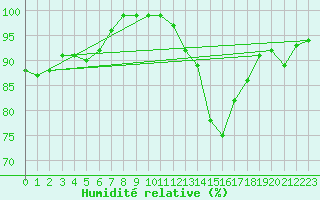 Courbe de l'humidit relative pour Segovia